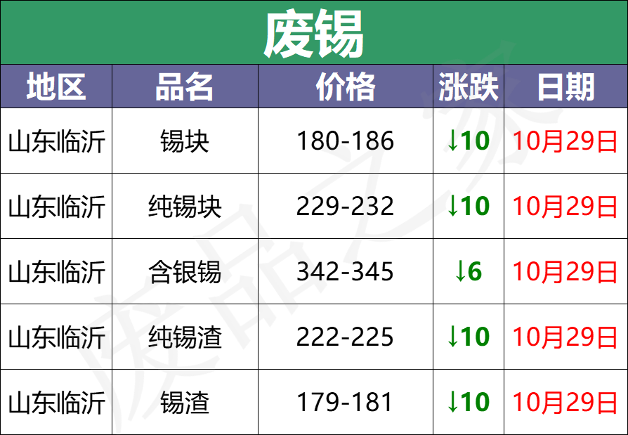 10月29日全国重点废电瓶企业参考价及行情分析预测（附价格表）