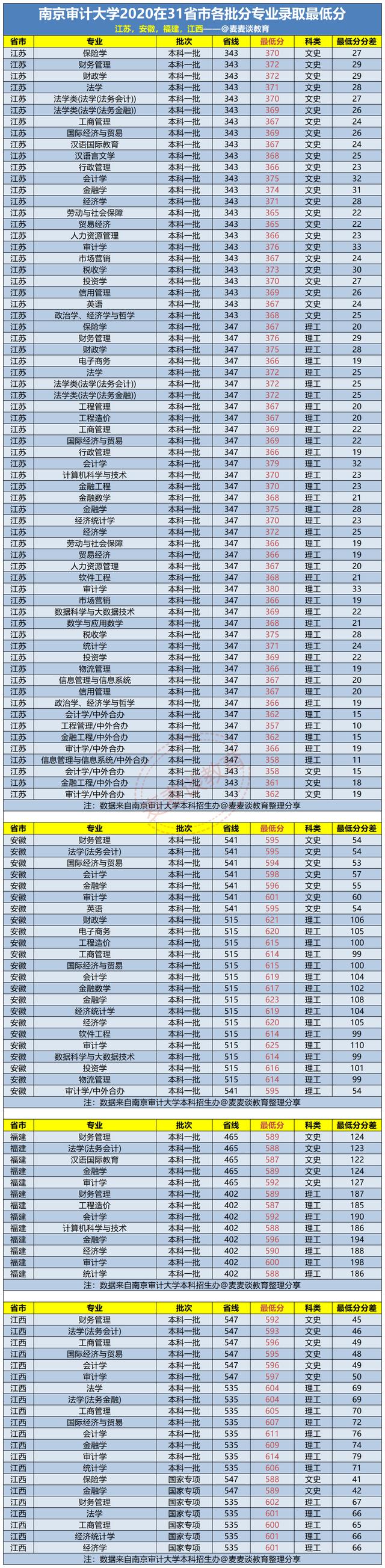 南京审计大学2020在全国31省市各批各专业录取最低分汇总