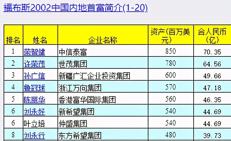 鞋匠之子成新疆首富！卖推土机起家，身家270亿，名下仅一公司