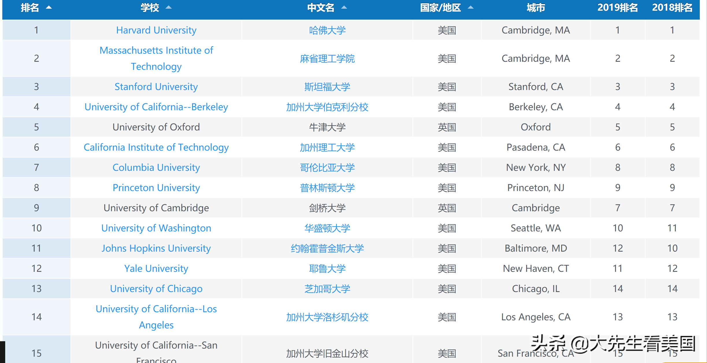 目标世界前50大学，你至少得从小学四年级开始准备！
