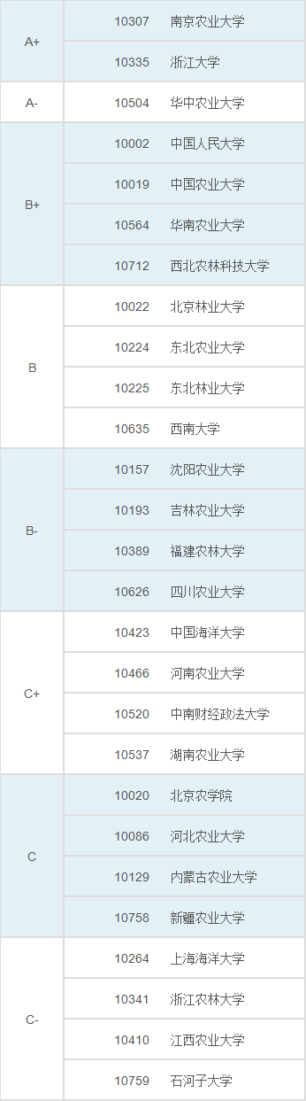 全国硕士研究生管理学院校排名
