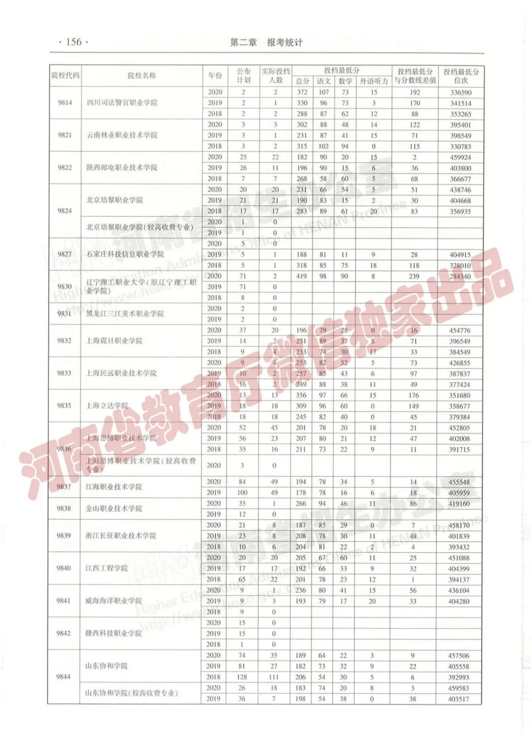 @报志愿必看！河南2018~2020各批高校投档线、位次对照表汇总