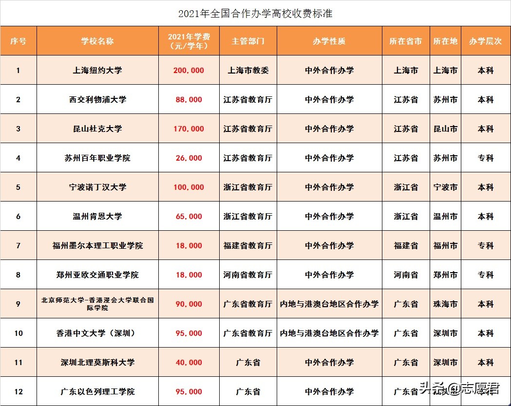 全国12所中外合作办学的高校，最高学费要20万，值不值得去读？