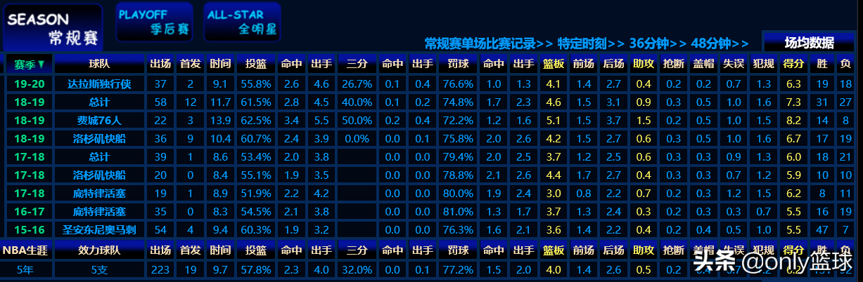 nba博班为什么不多上场(分析｜生不逢时，小巨人博班本该大有作为)