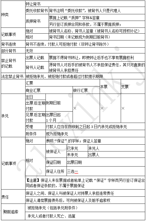 2019年 《经济法基础》考前总复习 第二章支付结算法律制度（1）