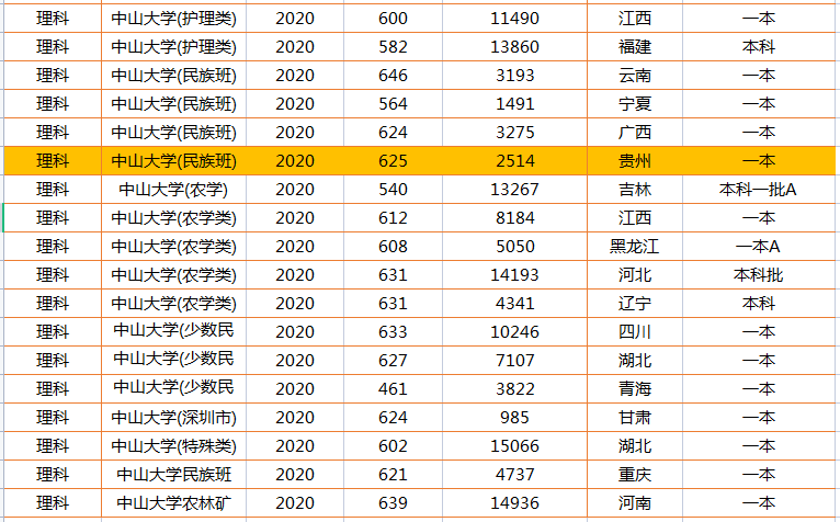 508分被中山大学录取，险中取胜，网友：难道你有主角光环？