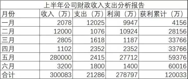 高段位的财务人员做出来的表格都是这样的！动态图表，建议收藏