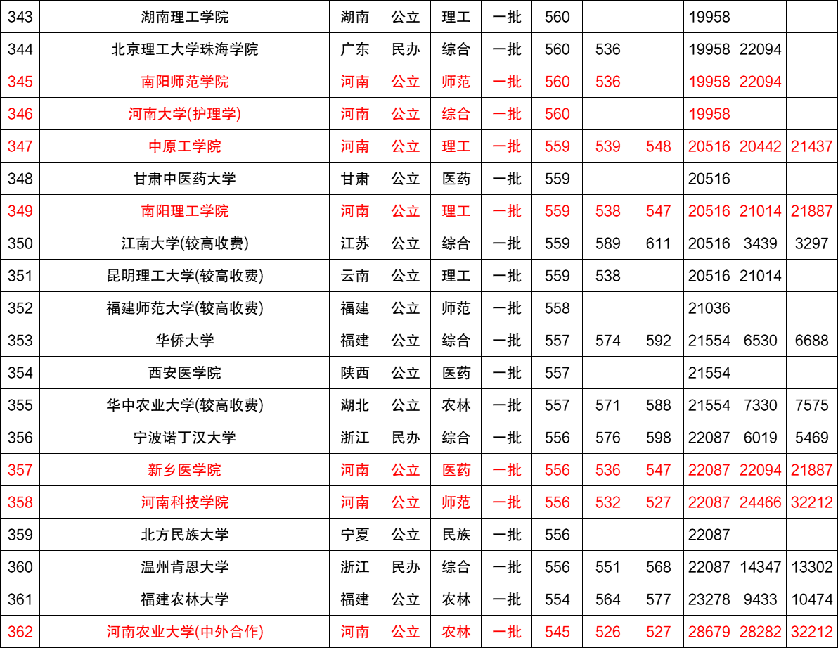 近三年全国各高校在河南省一本录取分数线排名（含文理）