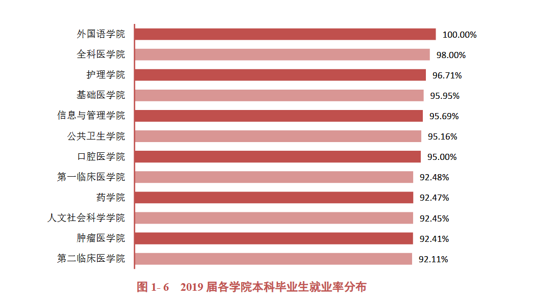 广西医科大学2019届本科毕业生：就业率93.72 %，月均收入4271元