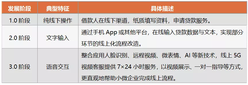 零售信贷科技“硬核”竞赛，平安普惠上新“行云”小微贷款方案
