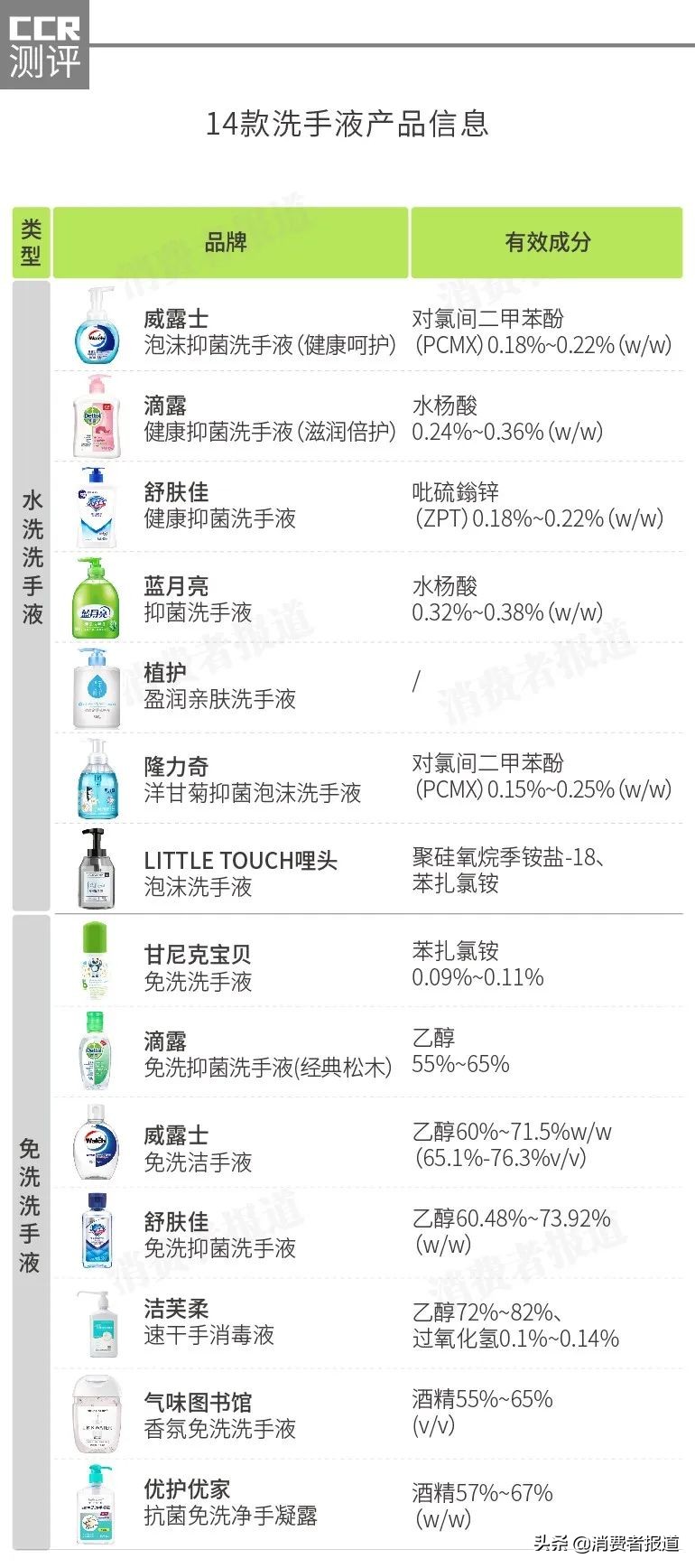 14款洗手液口碑大数据：植护、洁芙柔排名较后，这几款更不伤手