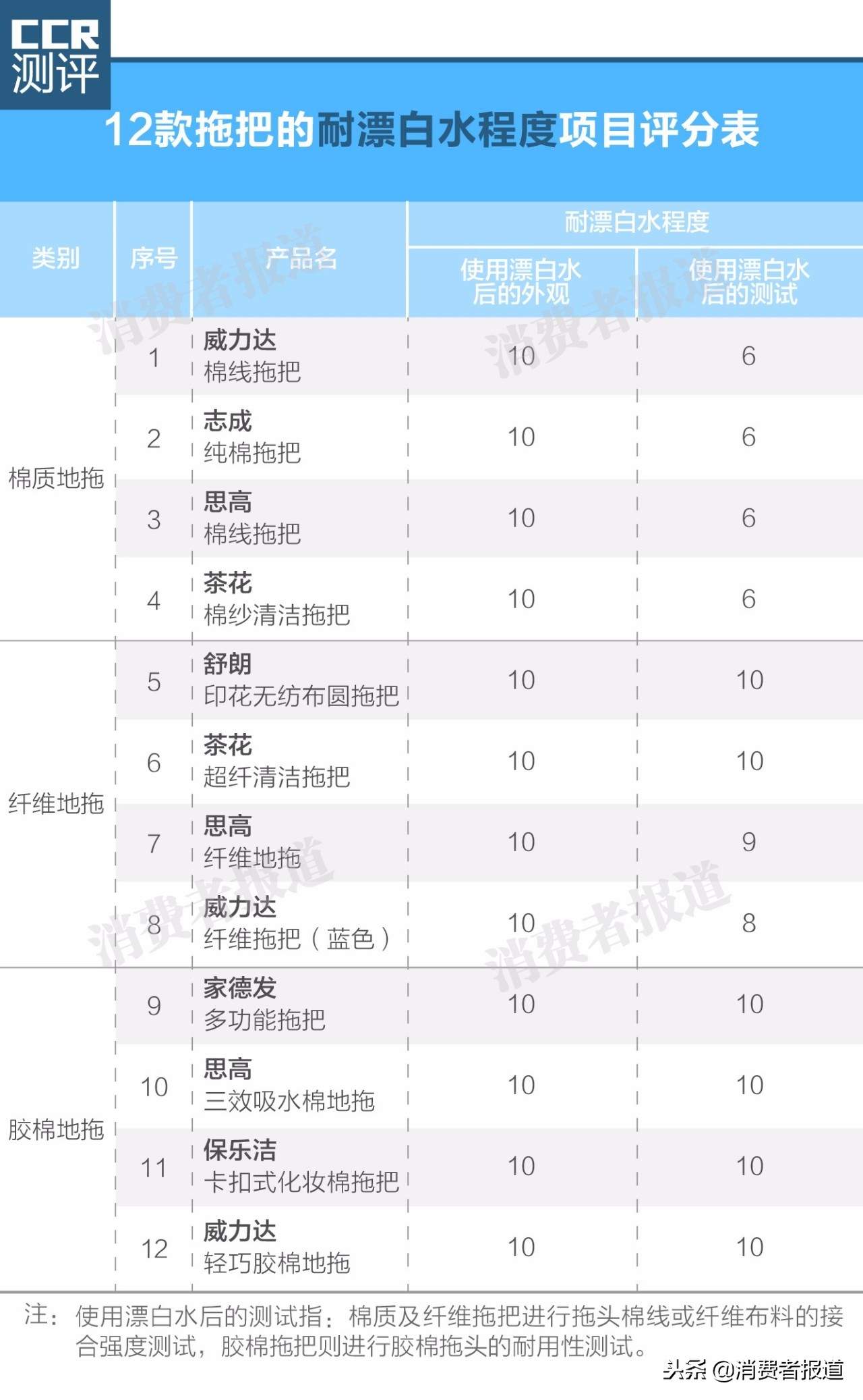 12款主流拖把对比测评，告诉您哪款耐用又省心！