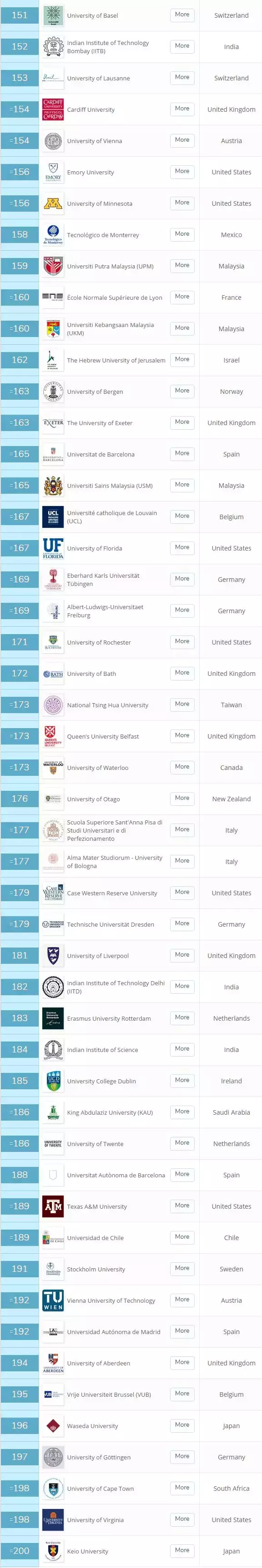 最新！2020 QS世界大学排名发布（附TOP200中文榜单）