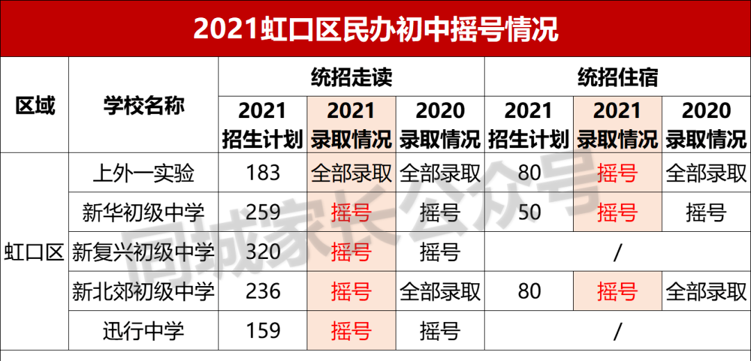 2021上海民办摇号结果出炉！17所初中热度上升，有名校可“捡漏”