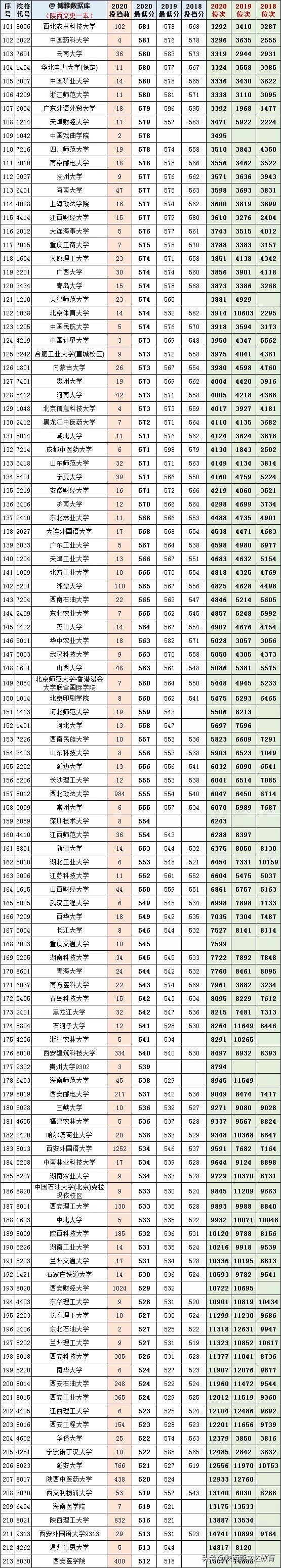重点！陕西高考理工、文史本科一批2018-2020投档线、位次对照表