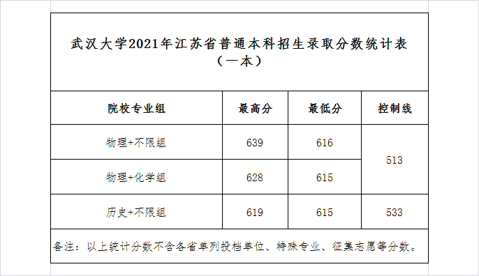 2022高考：武汉大学2021年在各省市招生最低录取分数线