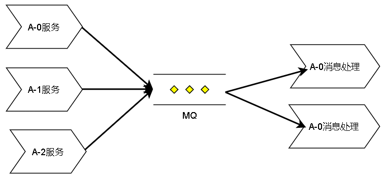 消息队列（mq）是什么？