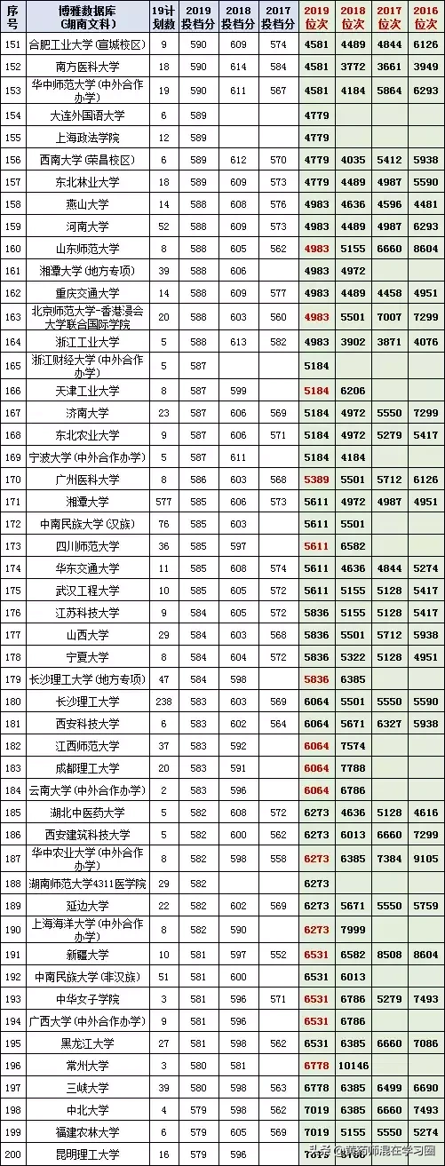 湖南文科一本2016-2019投档线、位次对照表，高考填志愿需参考