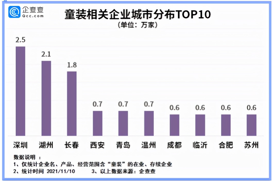 你给娃买了几件童装？西安有童装企业七千多家，排名第四