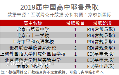 耶鲁最新录取：北京最受青睐， UWC常熟获2枚录取，十一学校上榜