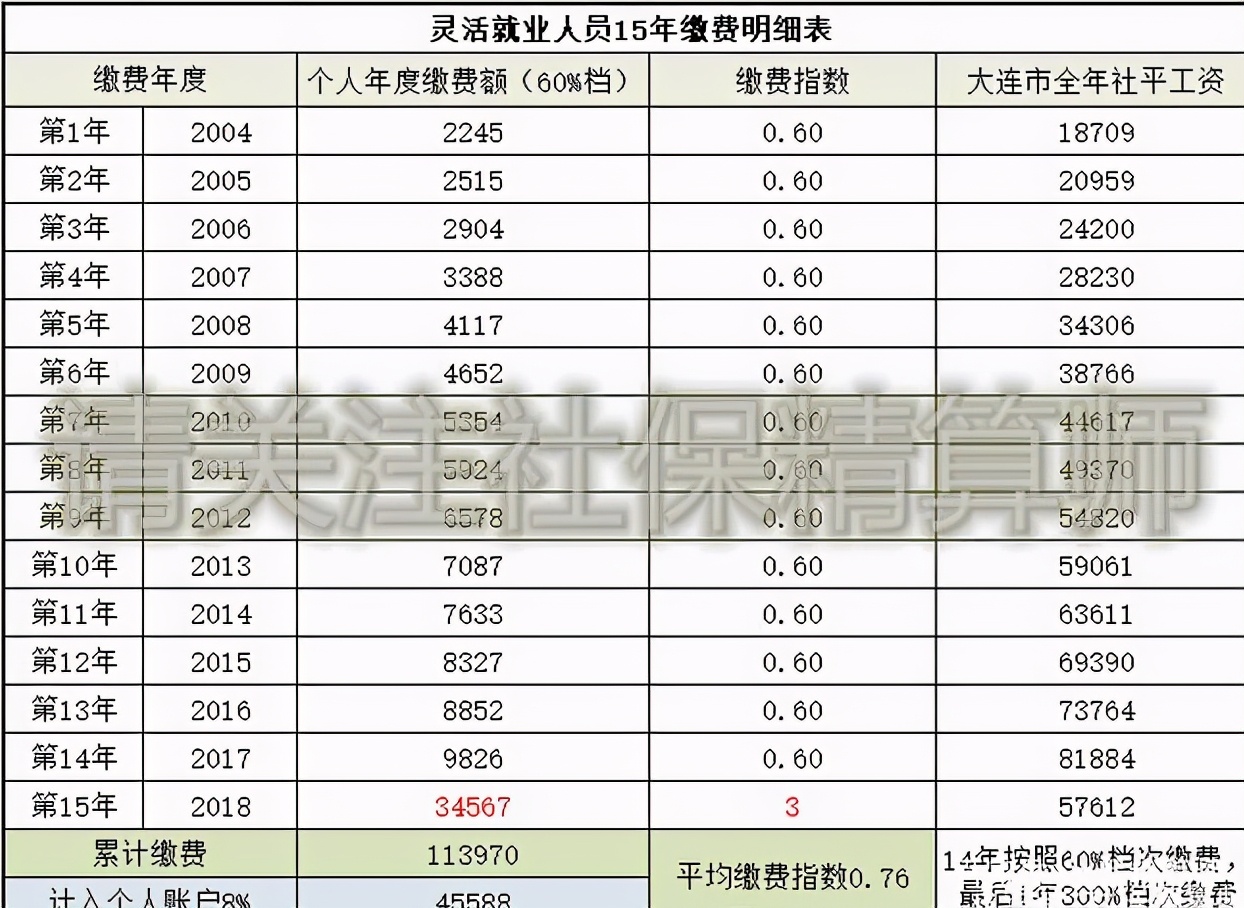 灵活就业人员退休前一年，参保从60%改缴300%档次，养老金涨多少