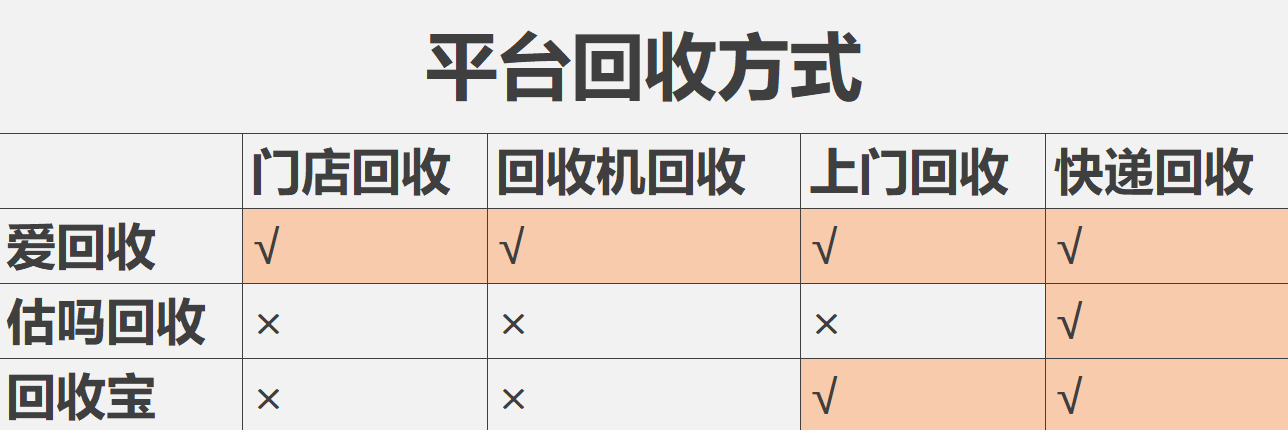 手机回收平台这么多 到底哪个更靠谱？我们帮你实测了一下