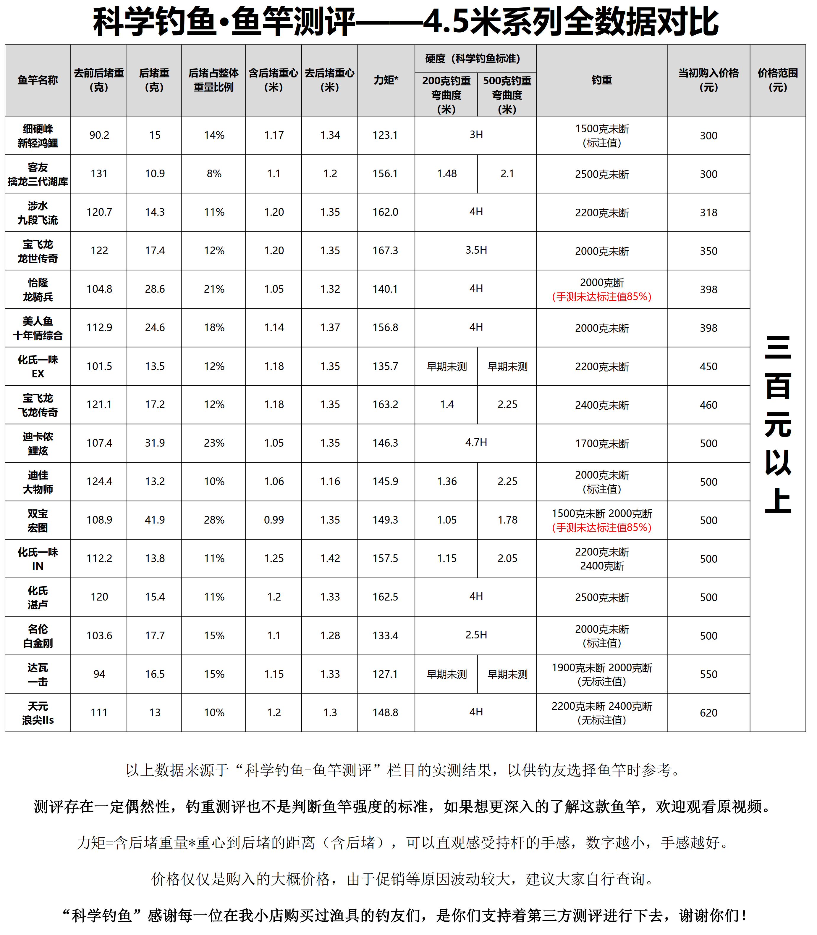 花了上万元做的真实鱼竿测评,从此再也不花冤枉钱