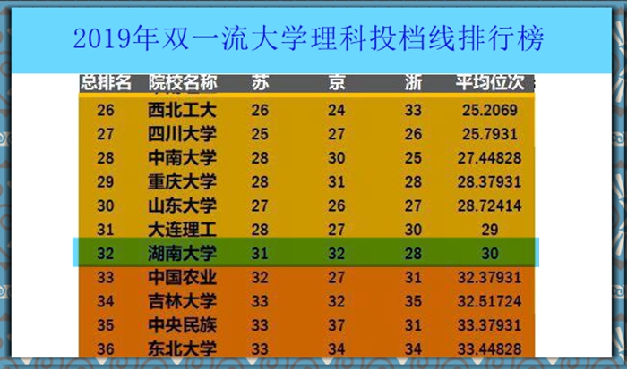 双一流大学湖南大学在2020年国内外最新大学排行榜上的表现