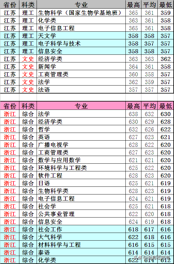 云南大学：20省专业录取分数线，新晋“双一流”表现揭晓