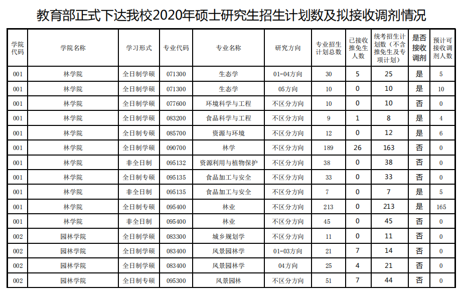 5所双一流院校扩招超1000人！东北林业大学等院校调剂信息汇总