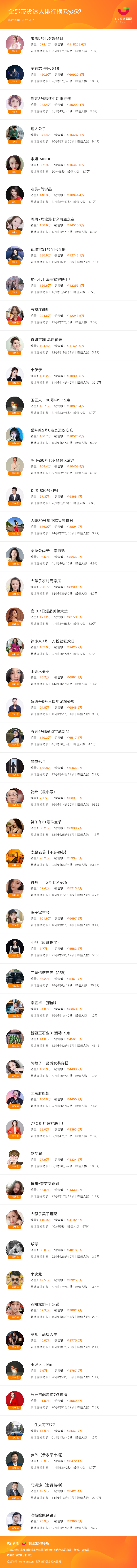 快手7月战报：14位达人销售额破亿！珠宝配饰、美妆护肤强势霸榜
