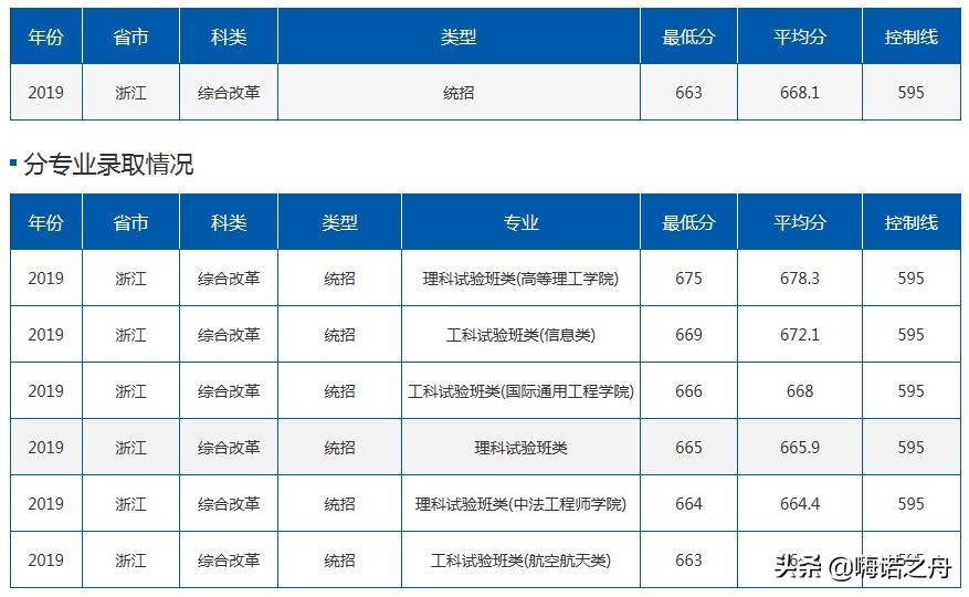 2019年北京航空航天大学在各省理工、文史录取分数线