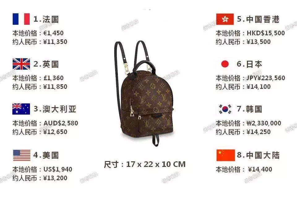 史上最全爆款奢侈品包包比价,省出来的钱,够你来一次跨国旅行咯
