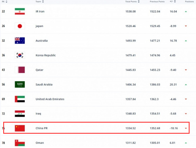 国家队世界排名(FIFA排名：国足跌4位列第75，亚洲稳居第9 伊朗取代日本成亚洲第1)