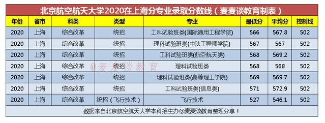 北京航空航天大学2020在全国31省市分专业录取分数
