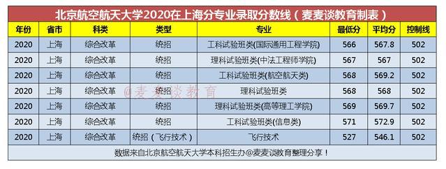 北京航空航天大学2020在全国31省市分专业录取分数