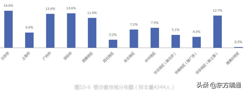 注册信息安全专业人员（中国信息安全从业人员现状调研报告）