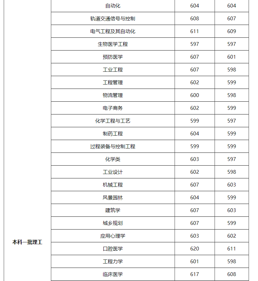 2018年郑州大学各专业录取分数线（重庆、四川、贵州、云南篇）