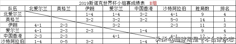 五星体育网斯诺克世界杯(斯诺克世界杯：中国两队齐献5-0血洗出线 苏格兰比利时争小组头名)