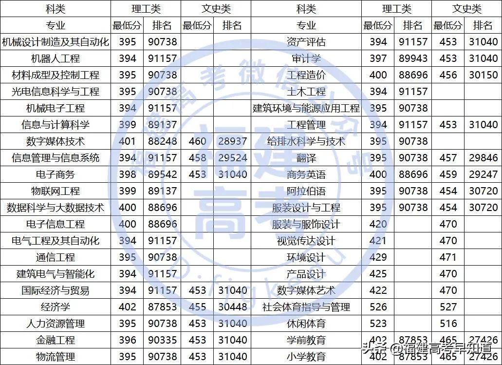 最新！福建省38所本科大学2020年专业录取分公布