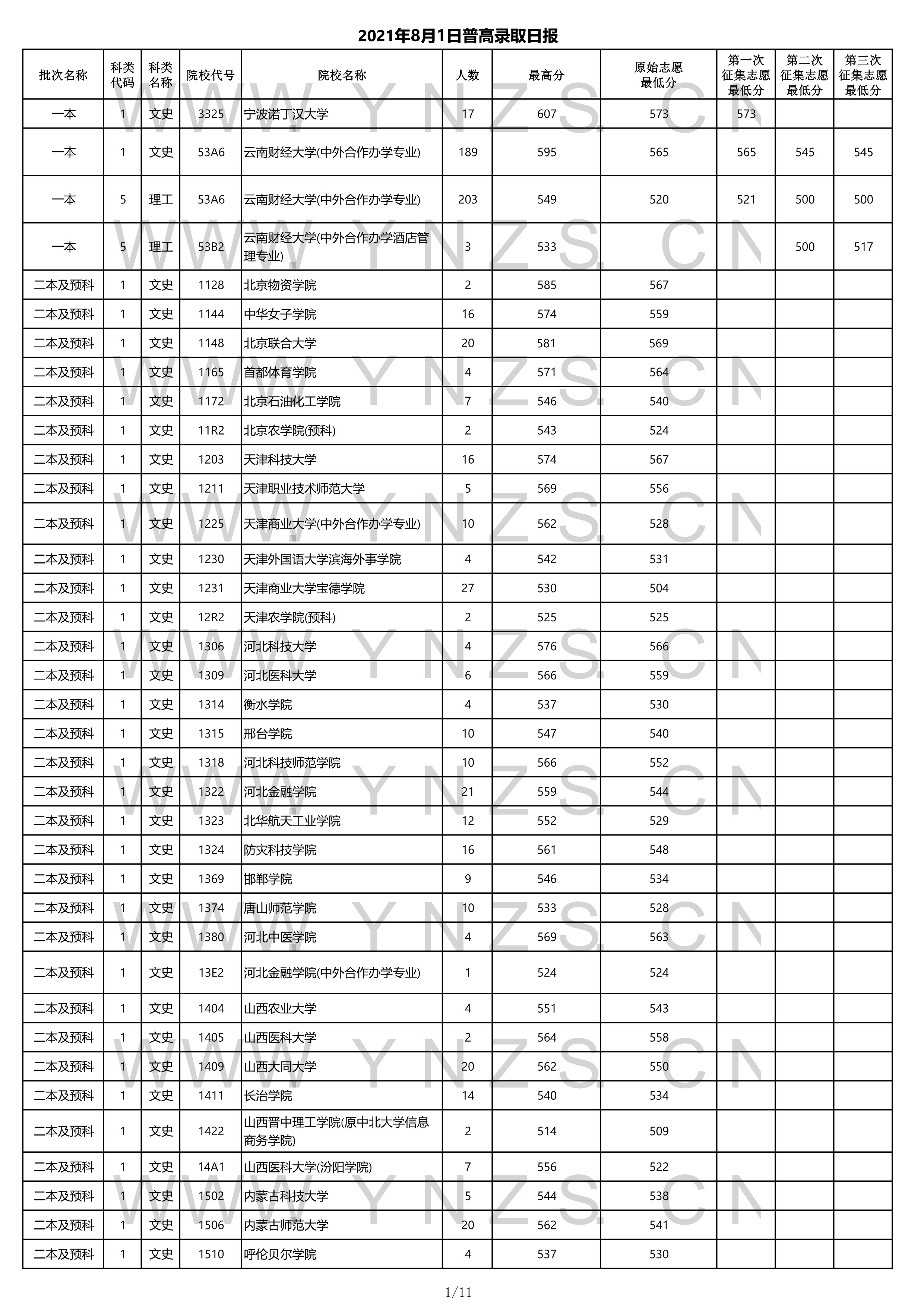 昆明理工大學二本錄取分數線20172022高考