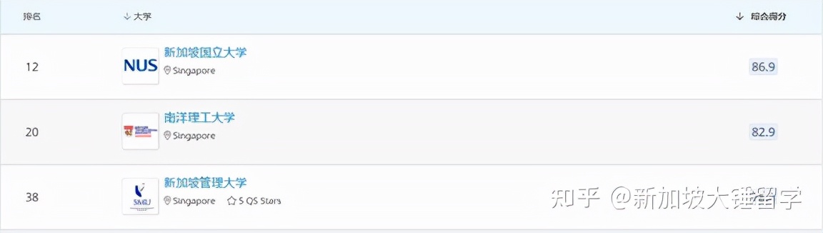 QS排名出来了 高考后的你如何选择新加坡大学？