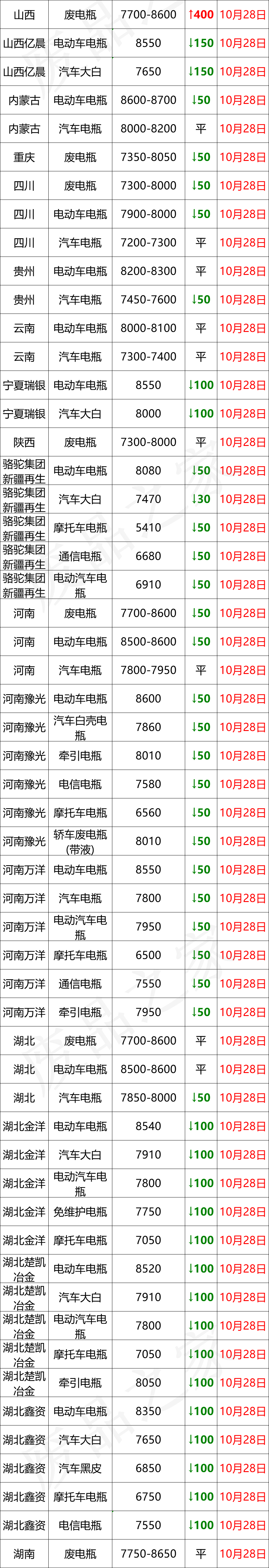 10月28日全国重点废电瓶价格行情参考（附价格表）