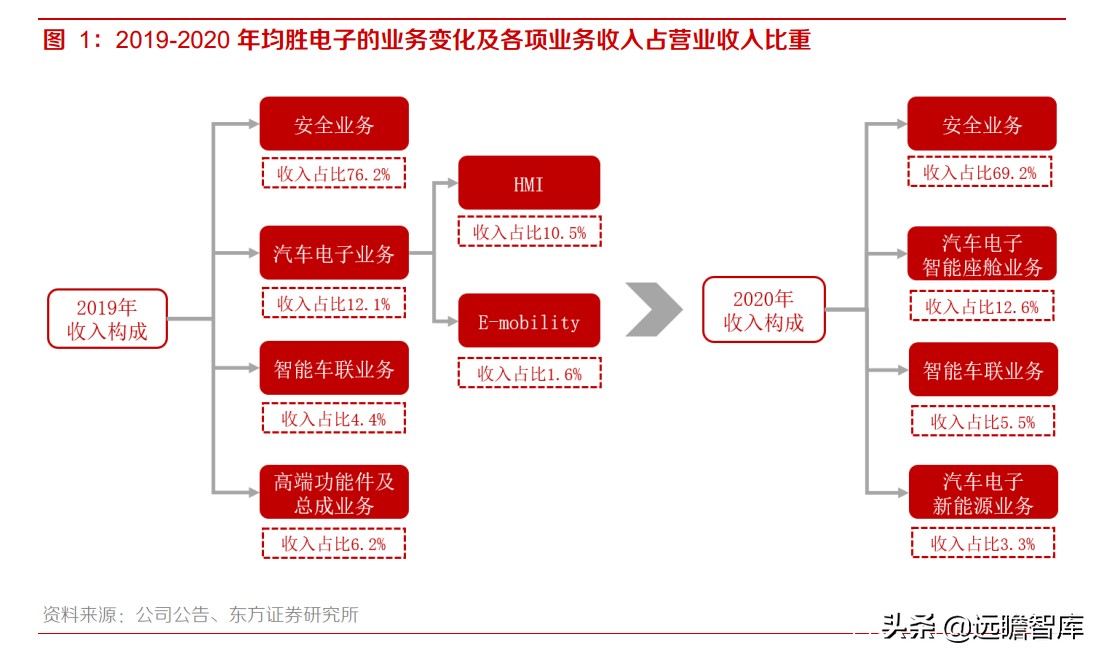 均胜电子：汽车安全市占率达30%，仅次于奥托立夫，客户覆盖全球