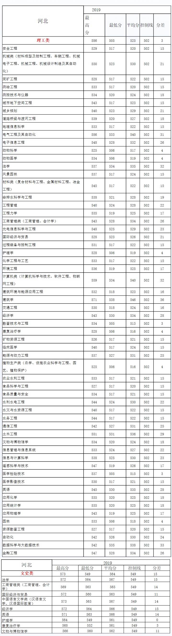 河北考生报考省内大学选哪所？19所河北省内大学近两年录取分数