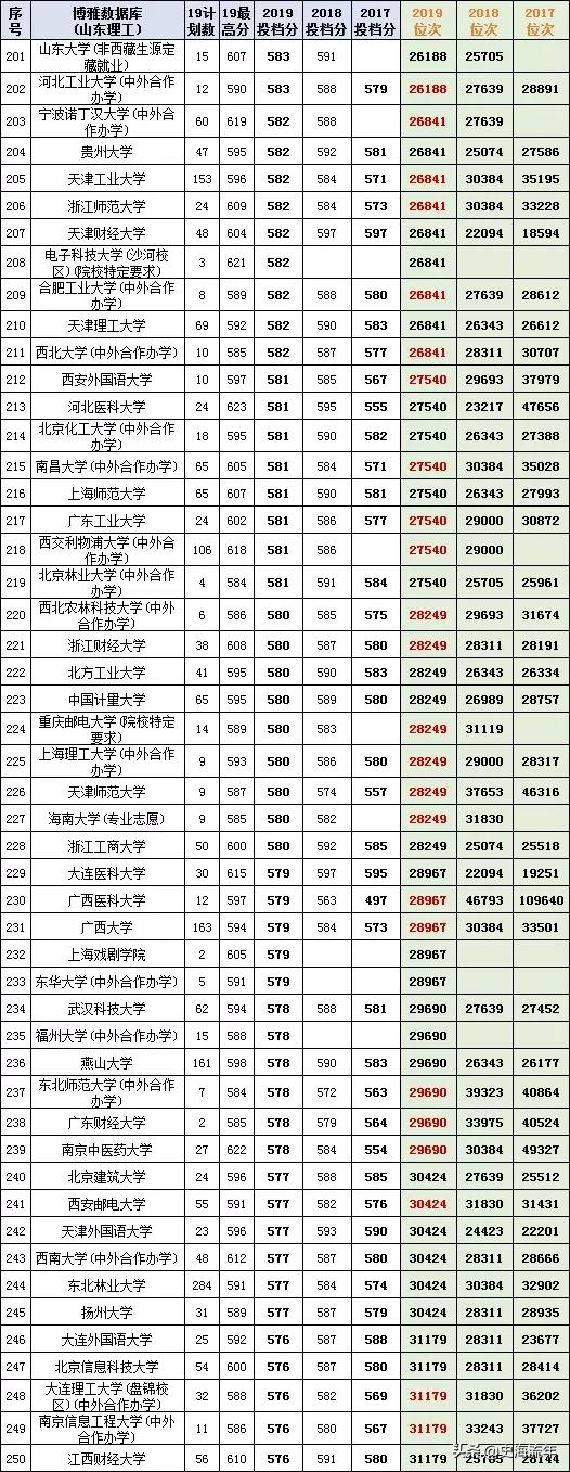 最后两天填志愿！山东17-20年高考录取数据大全，助力学子上名校