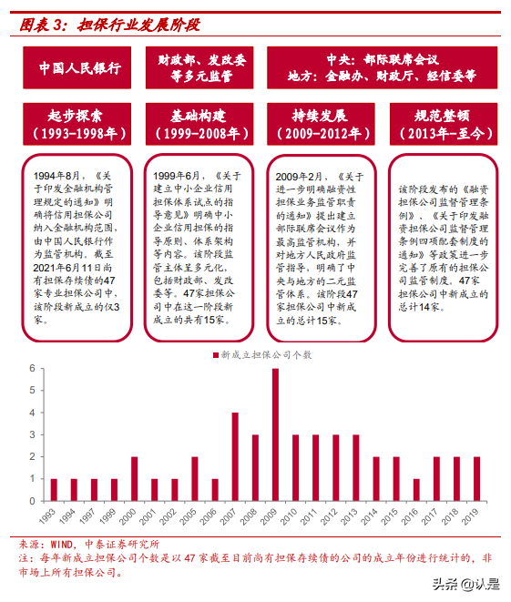 固定收益专题报告：担保公司面面观
