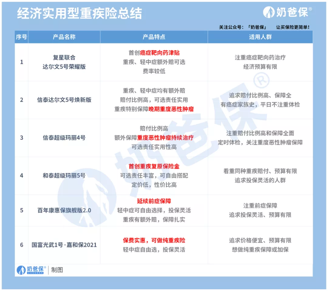 9月重疾险榜单出炉,新增两款低价产品!快来看看