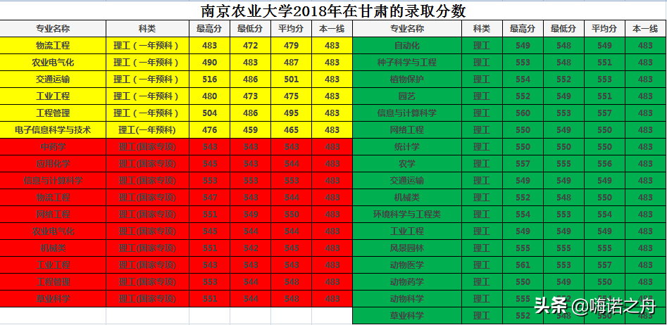 整理专业齐全2018年南京农业大学在各省文科、理科录取分数线