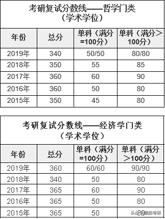 考研丨西安交通大学考研难吗？学校近5年复试分数线告诉你